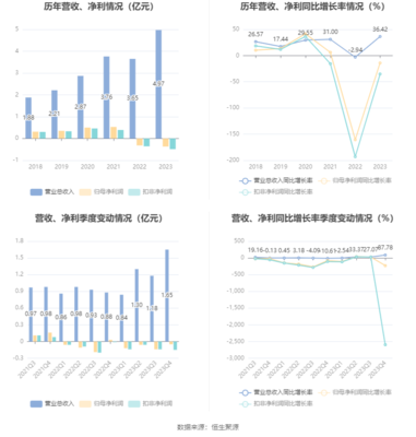 三孚新科:2023年虧損3679.34萬(wàn)元
