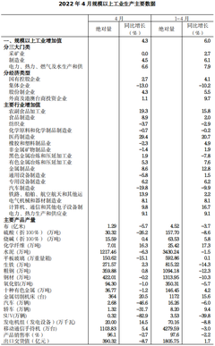 2022年4月規(guī)模以上工業(yè)增加值增長(zhǎng)4.3%