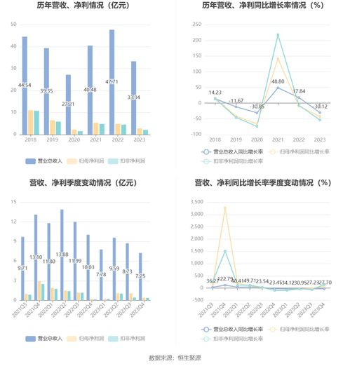 三美股份 2023年凈利潤(rùn)同比下降42.41 擬10派2.3元