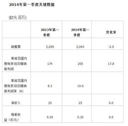 朗盛集團(tuán)發(fā)布2014年第一季度報(bào)