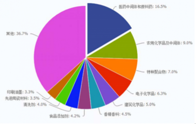 精細(xì)化工市場分析項目可行性研究報告
